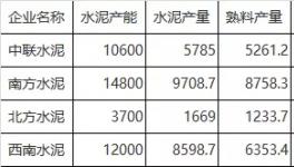 驚訝：水泥產(chǎn)能利用率將創(chuàng)新低！多地利用率不足三成！