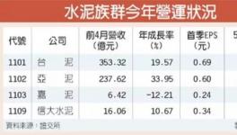 大陸臺灣兩岸齊助力 臺資水泥企業(yè)今年業(yè)績或創(chuàng)五年來新高