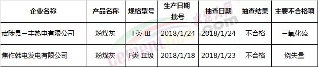 這個地區(qū)抽查32批粉煤灰不合格2批次 涉及燒失量和三氧化硫項(xiàng)目