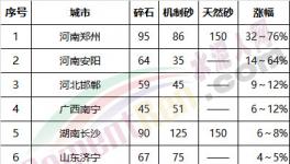 砂石行業(yè)大整頓！多省無砂可賣！