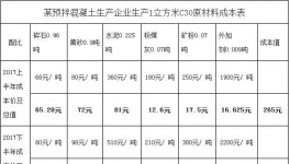 湖北省預拌混凝土原材料價格上漲