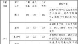 這個(gè)地區(qū)中聯(lián)水泥驚現(xiàn)銷售新形式：“限銷配額”