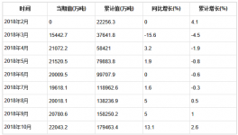 2018年1-10月全國(guó)水泥產(chǎn)量統(tǒng)計(jì)分析