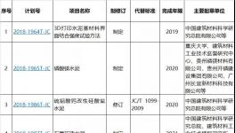 工信部: 修訂行業(yè)標準 將增加石膏礦渣水泥等多個品種
