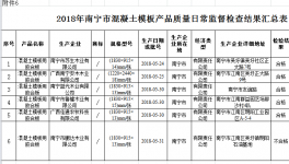 南寧市質監(jiān)局抽檢混凝土模板合格率為83.3%