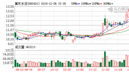 冀東水泥連續(xù)三日站上年線，乖離率7.83%