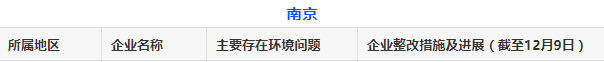 12月份第一周！秋冬季大氣污染防治交叉互查情況通報(bào)