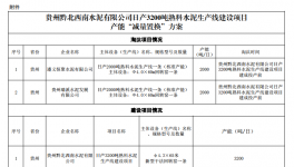 關于貴州黔北西南水泥有限公司日產3200噸 產能置換方案公示