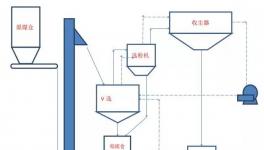 煤粉制備采用輥壓機(jī)終粉磨的假想