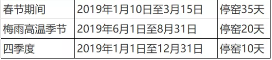 定了！這一地區(qū)50條熟料生產(chǎn)線2019年將停限65天！