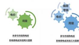 找對購電方法 節(jié)費空間不止電價那一點！