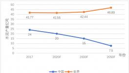 高長明：2050年水泥工業(yè)發(fā)展預測與展望