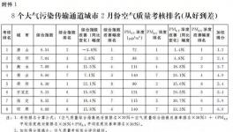 錯(cuò)峰停產(chǎn)有功！這幾個(gè)城市被獎(jiǎng)勵(lì)240萬(wàn)！