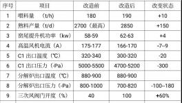 ?實(shí)現(xiàn)1+1>2！淄博科邦創(chuàng)新技術(shù)實(shí)現(xiàn)燒成系統(tǒng)節(jié)能降氮！