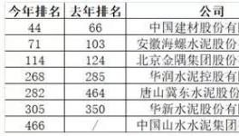 中國最賺錢的40家公司出爐！海螺水泥排名27！