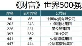 大事件！中國建材、海螺、華潤刷新世界500強(qiáng)排名記錄！
