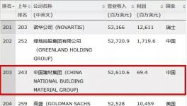 連續(xù)9年入世界500強(qiáng)！登頂全球建材老大！