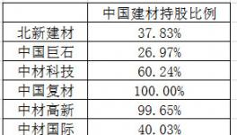 去掉水泥業(yè)務 中國建材值多少錢？