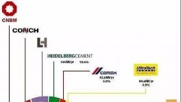 全球水泥十強(qiáng)：中建材、海螺、華潤(rùn)、臺(tái)泥均上榜