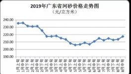 無(wú)貨可賣(mài)！這個(gè)地區(qū)砂石價(jià)格已高達(dá)220元/立方