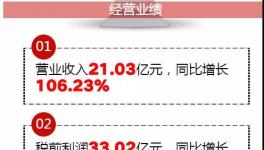 融合中建材、山水、蒙西共發(fā)展，這家企業(yè)靠處理廢棄物營收17.81億！