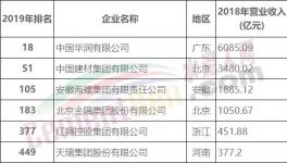 剛剛！中國建材、華潤、海螺、金隅、紅獅入選500強(qiáng)！海螺收入亮眼！