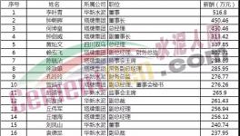 水泥行業(yè)富豪榜發(fā)布！各大水泥企業(yè)一把手工資揭秘！??！