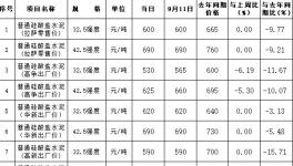 水泥賣800元/噸，最高價水泥在這里！