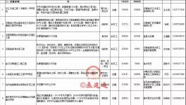 重大利好！11000億項(xiàng)目來襲！