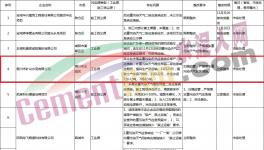通報！多家水泥、商混企業(yè)存在違規(guī)現(xiàn)象！