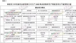 福建又一條日產(chǎn)5000噸水泥熟料生產(chǎn)線(xiàn)項(xiàng)目即將落地！