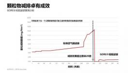 同樣是5mg/m3排放，這個方案更低阻力，更少成本、更省心！