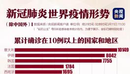 境外確診32000例！美國破千，韓國一樓內(nèi)93人確診！