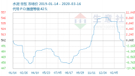 雨水較多 華東地區(qū)水泥價格下跌