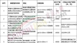 火爆！47條新建產(chǎn)能集中公示！多條萬(wàn)噸生產(chǎn)線能耗排名行業(yè)第一！