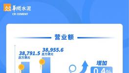 華潤水泥共有96條水泥粉磨線、45條熟料線、61座攪拌站！