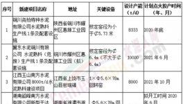 5000t/d、8000t/d、10000t/d！水泥生產(chǎn)線越建越大，正常嗎？