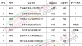 安徽一家水泥企業(yè)擬定評(píng)A，豁免停產(chǎn)，7家擬評(píng)B！