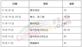 瘋了！海螺大本營連漲7次！大漲260元/噸！
