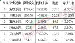 厲害了！海螺水泥利潤(rùn)占行業(yè)20%！