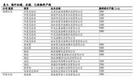 碳交易增厚成本，已在海外布局生產(chǎn)線的龍頭企業(yè)將受益！