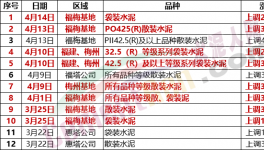瘋狂！暴漲120元/噸！水泥價格6連漲！