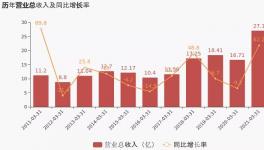 萬(wàn)年青一季度利潤(rùn)增長(zhǎng)28.84%，1條5100t/d生產(chǎn)線正在建設(shè)中！