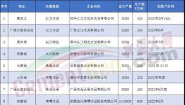 爆發(fā)！海螺、南方等狂建83條水泥生產(chǎn)線?。麊危?></a>
							</div>
												<div   id=