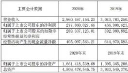 賺嗨了！70%水泥企業(yè)利潤增長！最高增長230%！