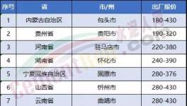 連跌7周！水泥價(jià)格下滑絲毫沒(méi)有減緩跡象