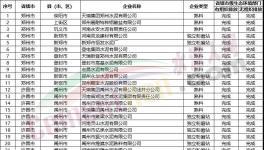 幾十家企業(yè)不達(dá)標(biāo)！多省緊抓超低排放！