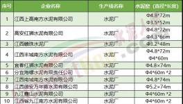 一大批水泥廠集體停產(chǎn)！最長停200天！