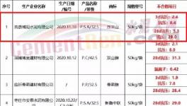 注意！幾十家水泥質(zhì)量不合格！多省發(fā)布?。麊危?></a>
							</div>
												<div   id=