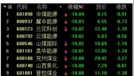 大跌100元/噸！發(fā)改委“叫?！眮y漲價！連發(fā)3文！